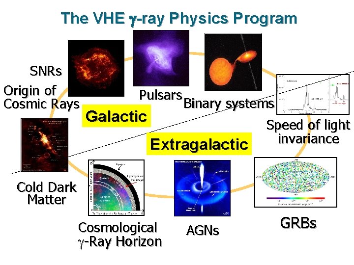 The VHE g-ray Physics Program SNRs Origin of Cosmic Rays Pulsars Galactic Binary systems