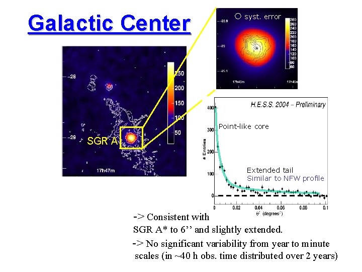 Galactic Center syst. error Point-like core SGR A Extended tail Similar to NFW profile