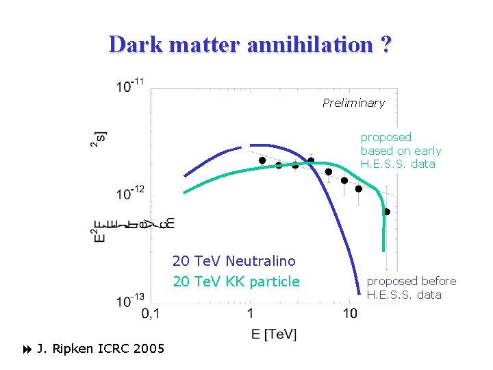 Dark matter annihilation ? Preliminary proposed based on early H. E. S. S. data