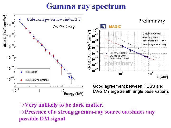 Gamma ray spectrum Unbroken power law, index 2. 3 Preliminary Good agreement between HESS