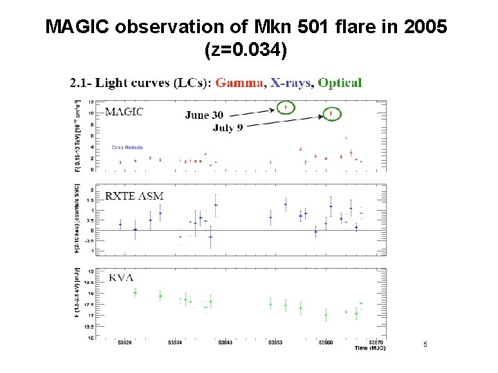 MAGIC observation of Mkn 501 flare in 2005 (z=0. 034) 