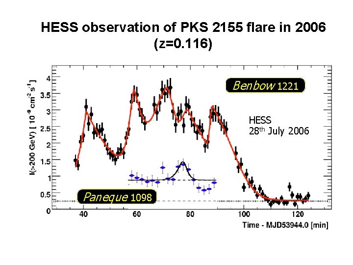 HESS observation of PKS 2155 flare in 2006 (z=0. 116) Benbow 1221 HESS 28