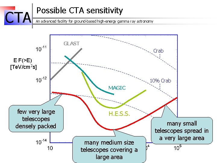 C TA Possible CTA sensitivity An advanced facility for ground-based high-energy gamma ray astronomy
