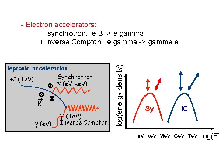 leptonic acceleration Synchrotron e- (Te. V) (e. V-ke. V) B (e. V) (Te. V)