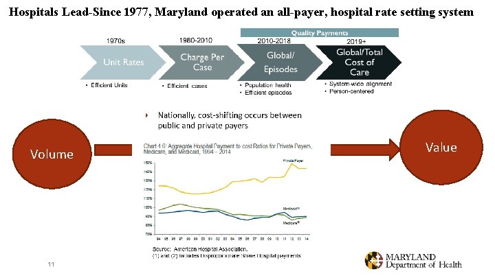 Hospitals Lead-Since 1977, Maryland operated an all-payer, hospital rate setting system Volume 11 Value