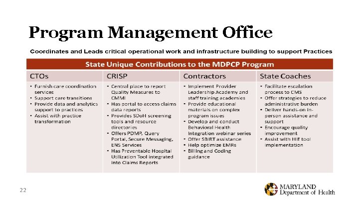 Program Management Office 22 