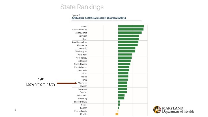 19 th Down from 18 th 5 