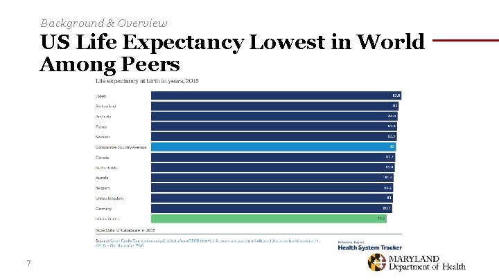 Background & Overview US Life Expectancy Lowest in World Among Peers 7 