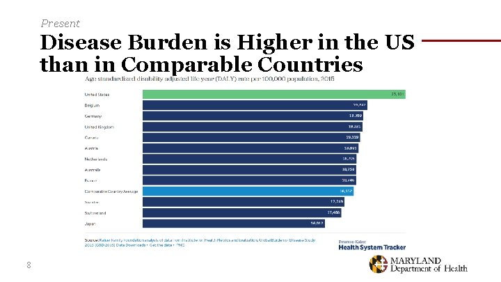 Present Disease Burden is Higher in the US than in Comparable Countries 8 
