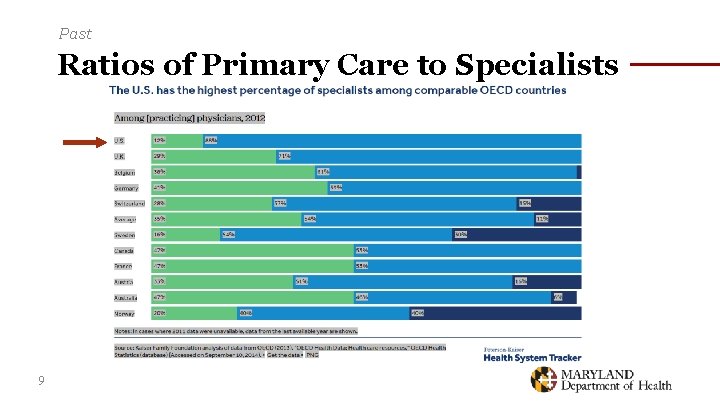 Past Ratios of Primary Care to Specialists 9 