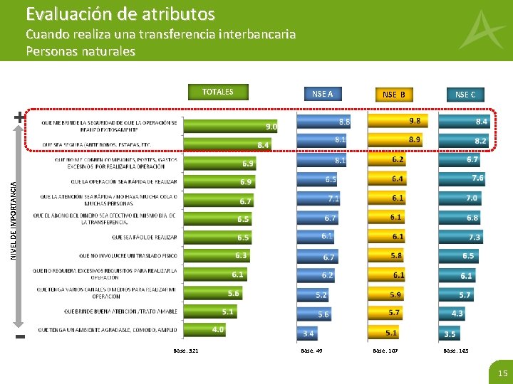 Evaluación de atributos Cuando realiza una transferencia interbancaria Personas naturales TOTALES NSE A NSE