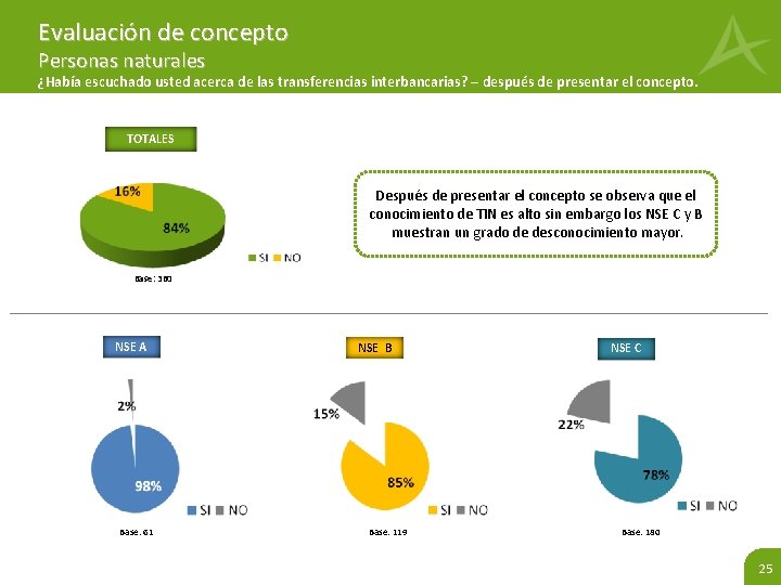 Evaluación de concepto Personas naturales ¿Había escuchado usted acerca de las transferencias interbancarias? –