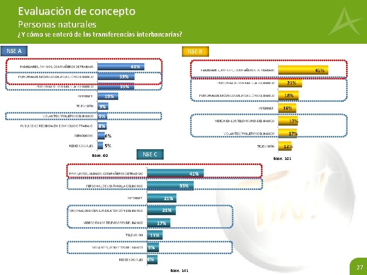 Evaluación de concepto Personas naturales ¿Y cómo se enteró de las transferencias interbancarias? NSE