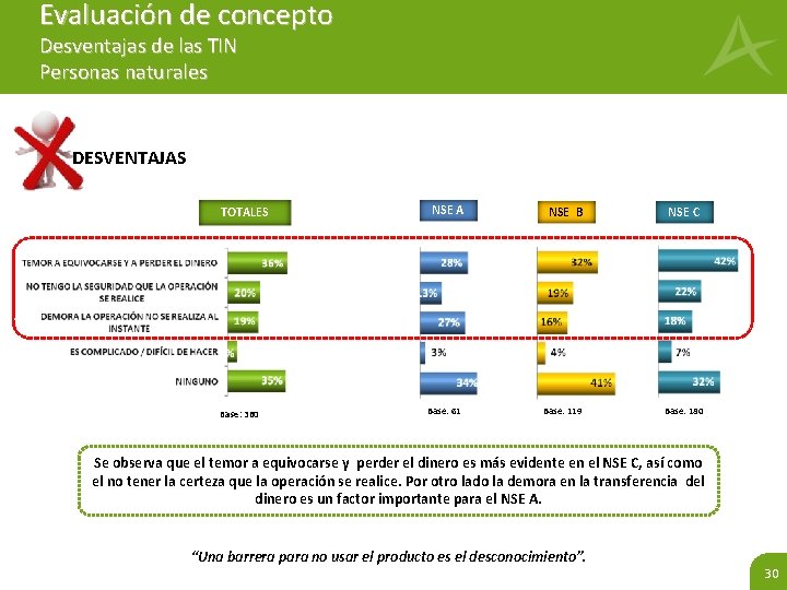 Evaluación de concepto Desventajas de las TIN Personas naturales DESVENTAJAS TOTALES Base: 360 NSE