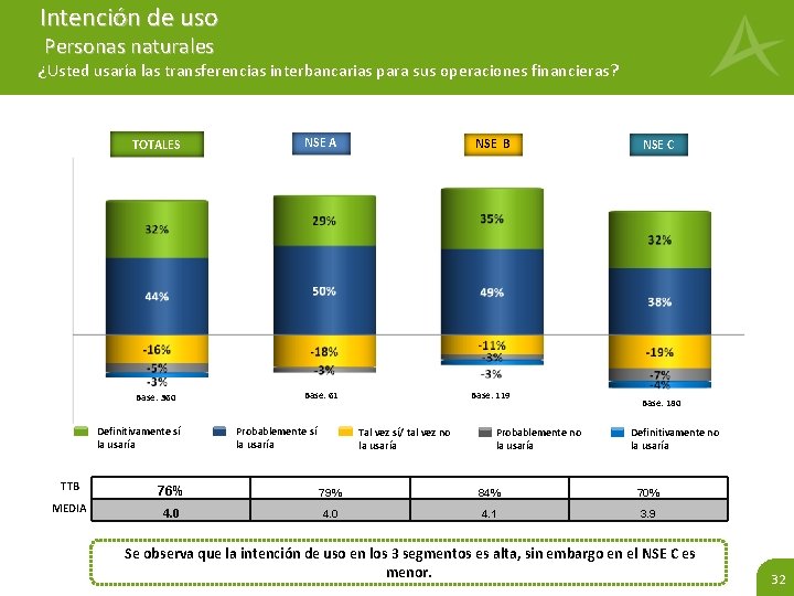 Intención de uso Personas naturales ¿Usted usaría las transferencias interbancarias para sus operaciones financieras?