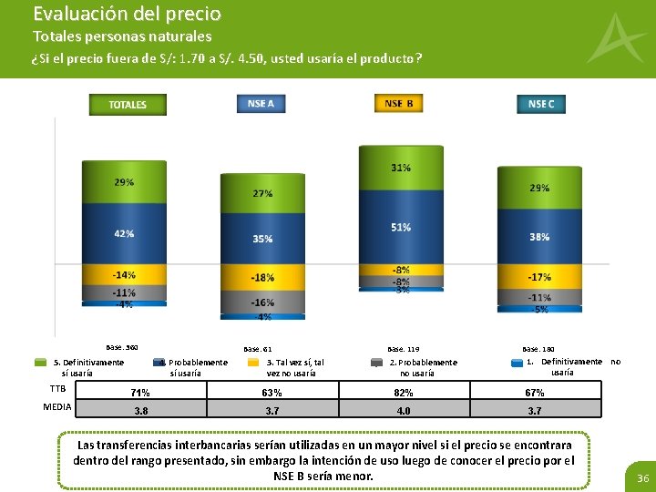 Evaluación del precio Totales personas naturales ¿Si el precio fuera de S/: 1. 70