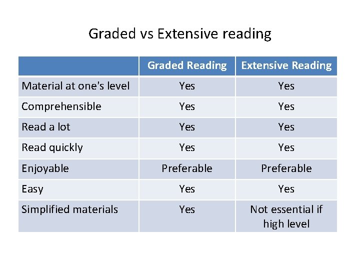 Graded vs Extensive reading Graded Reading Extensive Reading Material at one's level Yes Comprehensible