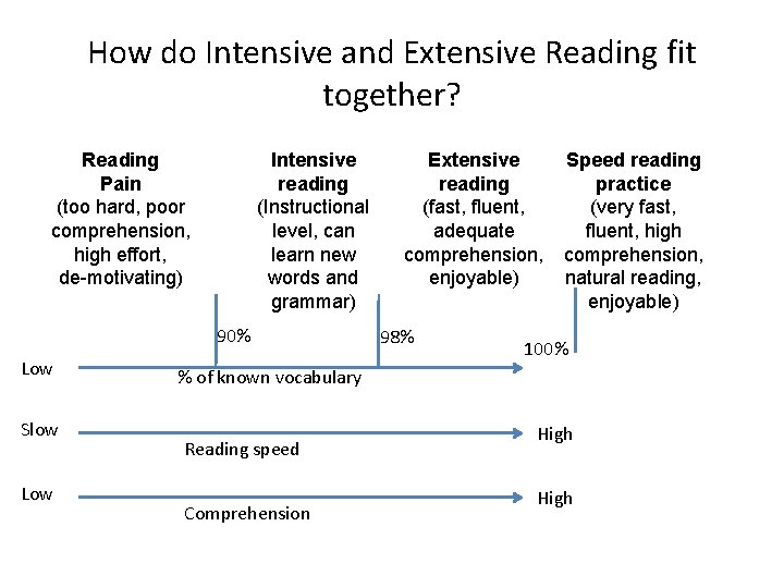 How do Intensive and Extensive Reading fit together? Intensive reading (Instructional level, can learn