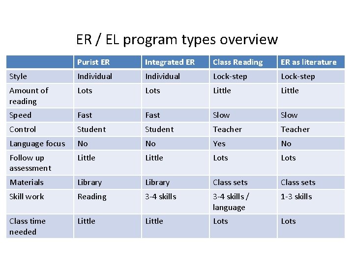 ER / EL program types overview Purist ER Integrated ER Class Reading ER as