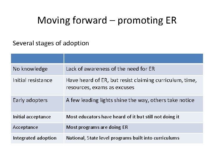 Moving forward – promoting ER Several stages of adoption No knowledge Lack of awareness