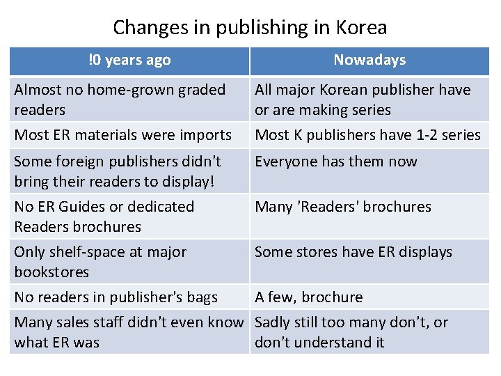 Changes in publishing in Korea !0 years ago Nowadays Almost no home-grown graded readers