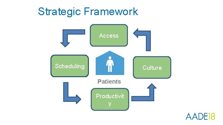 Strategic Framework Access Scheduling Culture Patients Productivit y 