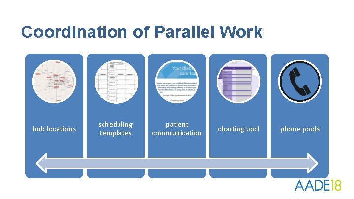 Coordination of Parallel Work hub locations scheduling templates patient communication charting tool phone pools