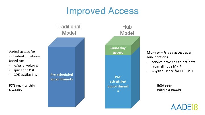 Improved Access Traditional Model Varied access for individual locations based on: - referral volume