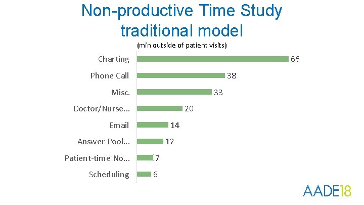 Non-productive Time Study traditional model (min outside of patient visits) 66 Charting Phone Call