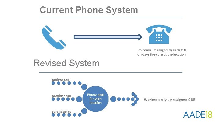 Current Phone System Voicemail managed by each CDE on days they are at the
