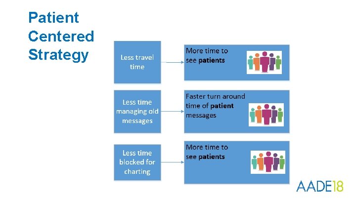 Patient Centered Strategy 