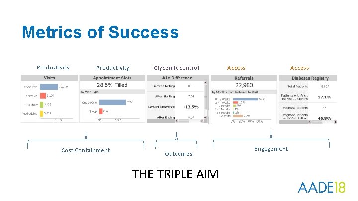 Metrics of Success Productivity Cost Containment Glycemic control Outcomes THE TRIPLE AIM Access Engagement