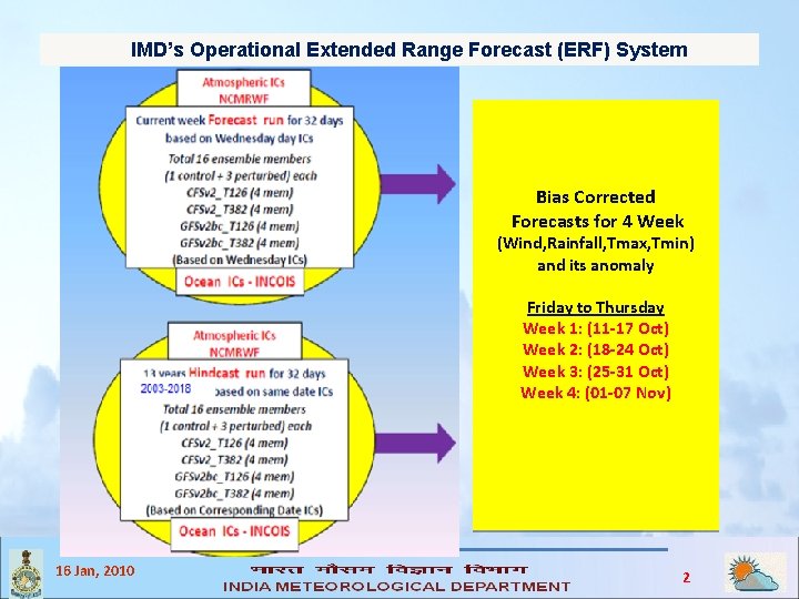 IMD’s Operational Extended Range Forecast (ERF) System Bias Corrected Forecasts for 4 Week (Wind,