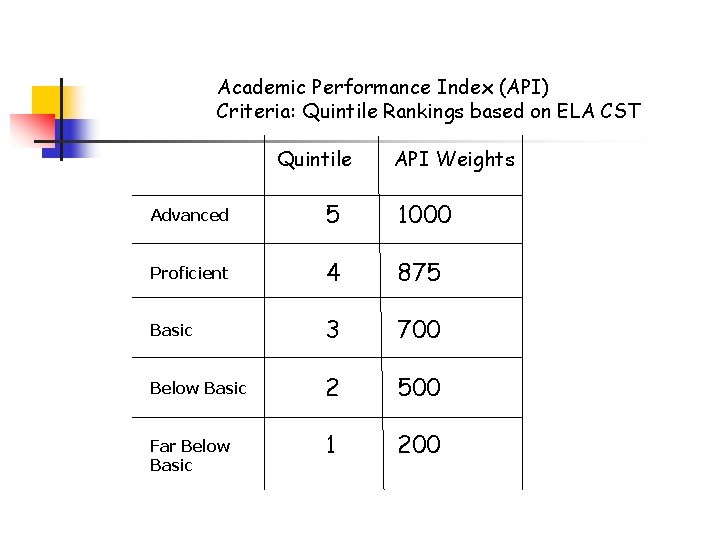 Academic Performance Index (API) Criteria: Quintile Rankings based on ELA CST Quintile API Weights