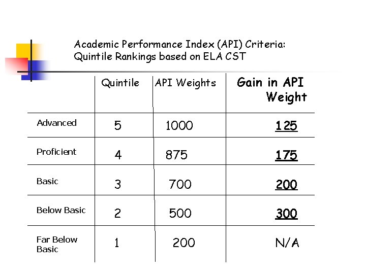 Academic Performance Index (API) Criteria: Quintile Rankings based on ELA CST Quintile API Weights