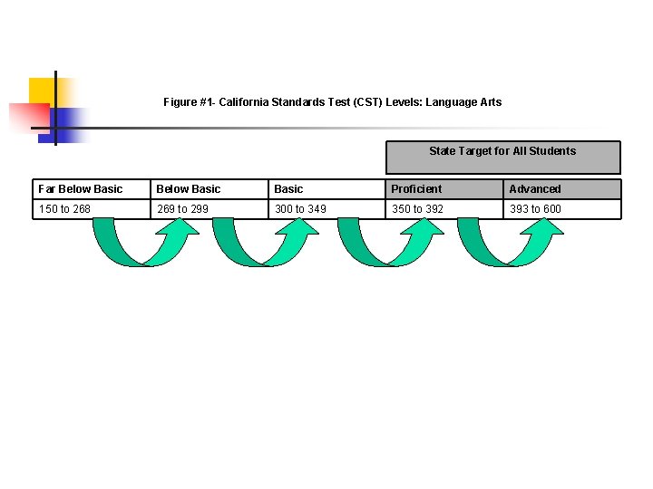 Figure #1 - California Standards Test (CST) Levels: Language Arts State Target for All
