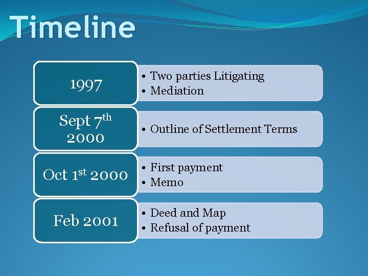 Timeline 1997 Sept 7 th 2000 Oct 1 st 2000 Feb 2001 • Two