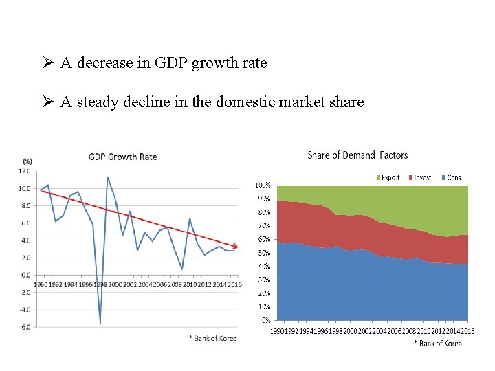 Ø A decrease in GDP growth rate Ø A steady decline in the domestic