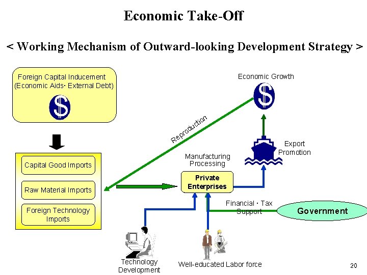 Economic Take-Off < Working Mechanism of Outward-looking Development Strategy > Economic Growth Foreign Capital