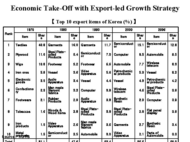Economic Take-Off with Export-led Growth Strategy 【 Top 10 export items of Korea (%)