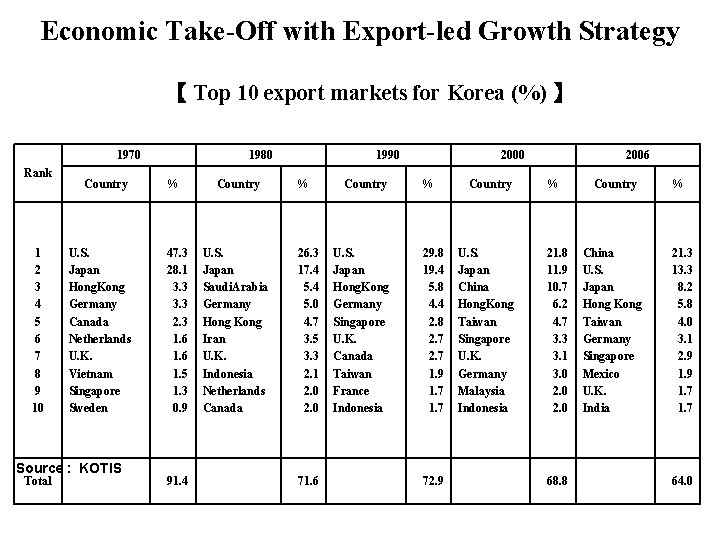 Economic Take-Off with Export-led Growth Strategy 【 Top 10 export markets for Korea (%)