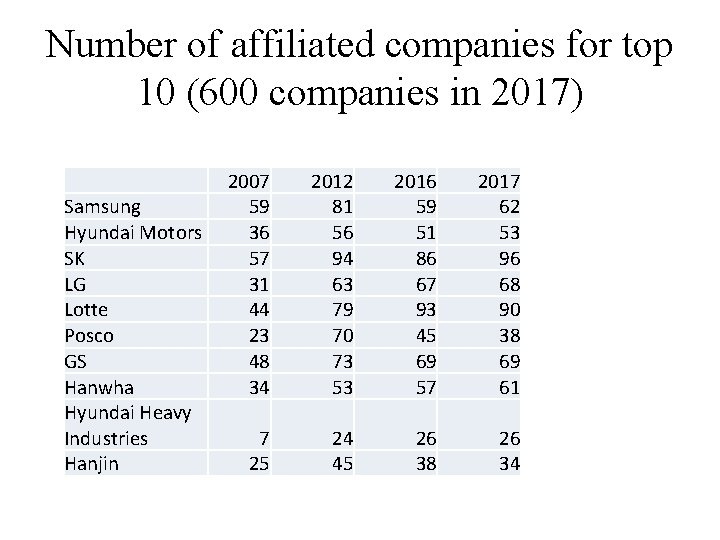 Number of affiliated companies for top 10 (600 companies in 2017) Samsung Hyundai Motors