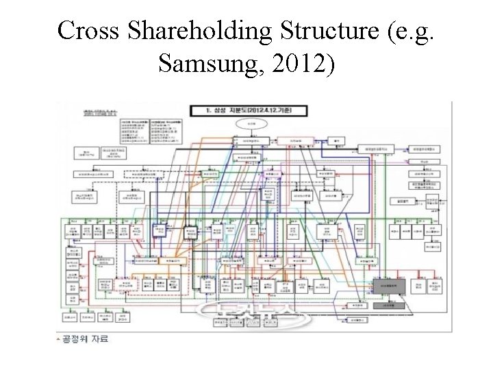Cross Shareholding Structure (e. g. Samsung, 2012) 