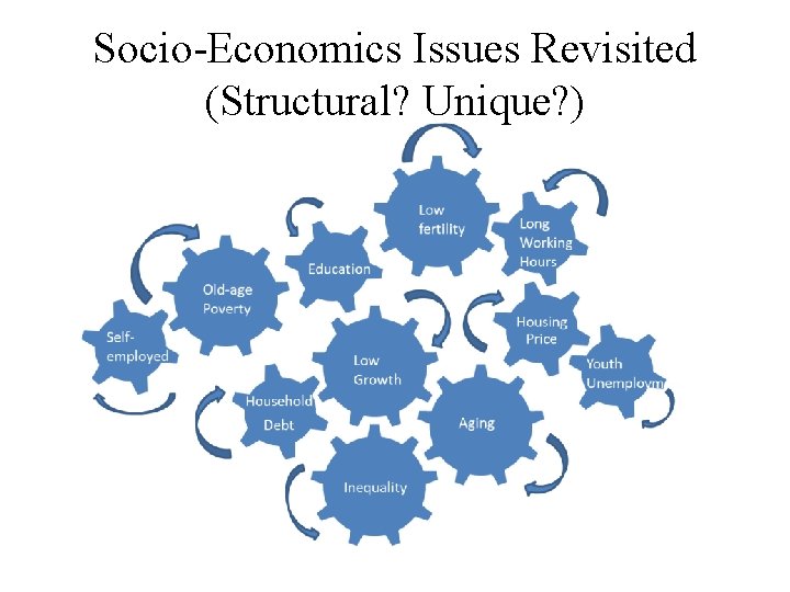 Socio-Economics Issues Revisited (Structural? Unique? ) 