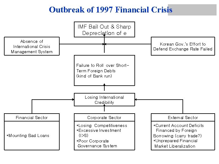 Outbreak of 1997 Financial Crisis IMF Bail Out & Sharp Depreciation of e Absence