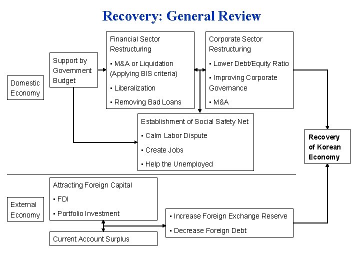Recovery: General Review Domestic Economy Support by Government Budget Financial Sector Restructuring Corporate Sector
