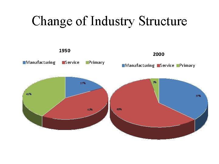 Change of Industry Structure 1950 Manufacturing 2000 Service Primary Manufacturing Service Primary 3% 17%