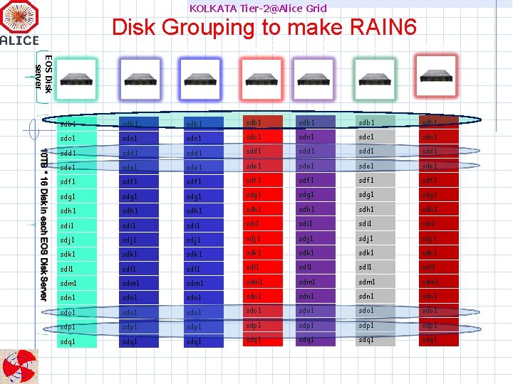 KOLKATA Tier-2@Alice Grid Disk Grouping to make RAIN 6 EOS Disk server eos 0