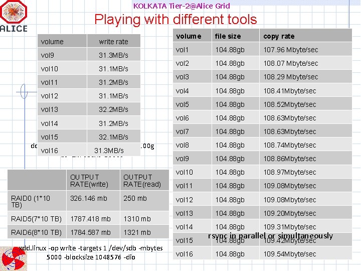 KOLKATA Tier-2@Alice Grid Playing with different tools volume write rate vol 9 31. 3