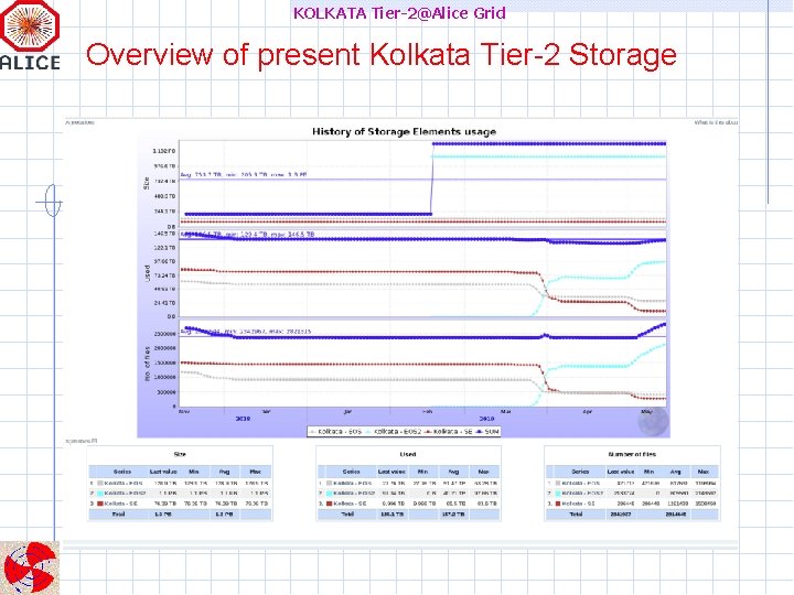 KOLKATA Tier-2@Alice Grid Overview of present Kolkata Tier-2 Storage 